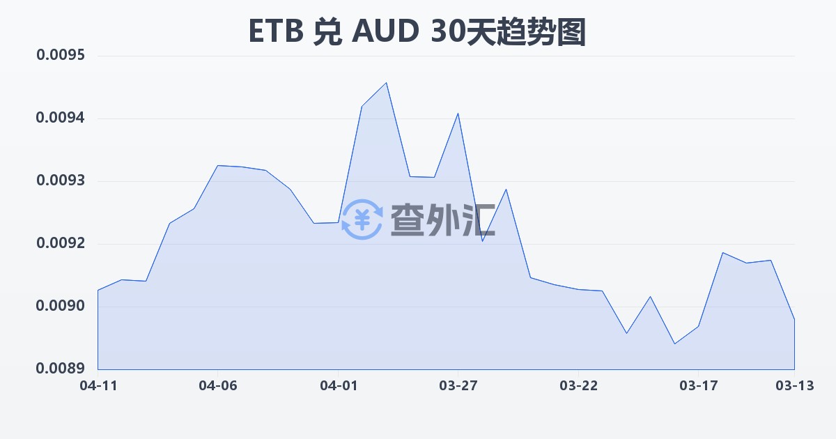 埃塞俄比亚比尔兑澳大利亚元(ETB/AUD)近30天汇率走势图