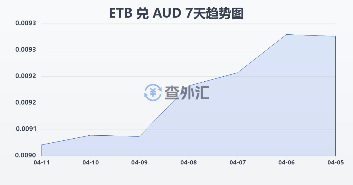 埃塞俄比亚比尔兑澳大利亚元(ETB/AUD)近7天汇率走势图