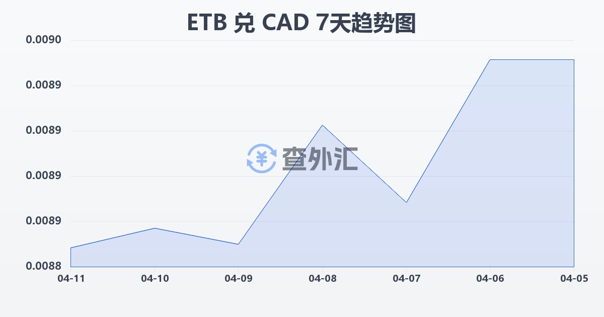 埃塞俄比亚比尔兑加拿大元(ETB/CAD)近7天汇率走势图