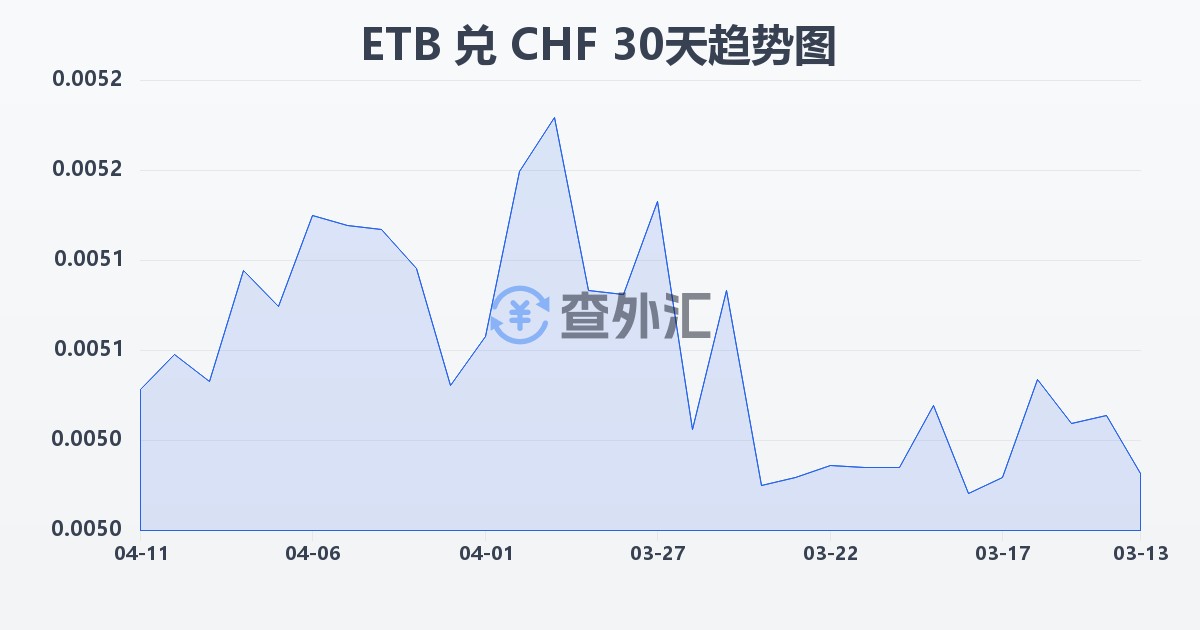 埃塞俄比亚比尔兑瑞士法郎(ETB/CHF)近30天汇率走势图