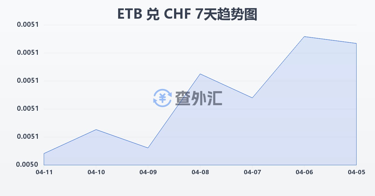 埃塞俄比亚比尔兑瑞士法郎(ETB/CHF)近7天汇率走势图