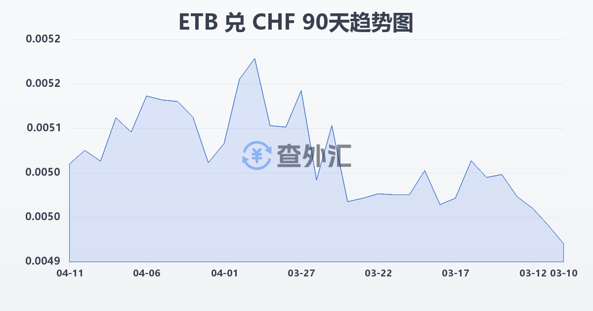 埃塞俄比亚比尔兑瑞士法郎(ETB/CHF)近90天汇率走势图