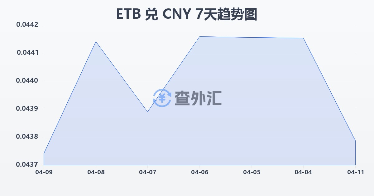埃塞俄比亚比尔兑人民币(ETB/CNY)近7天汇率走势图