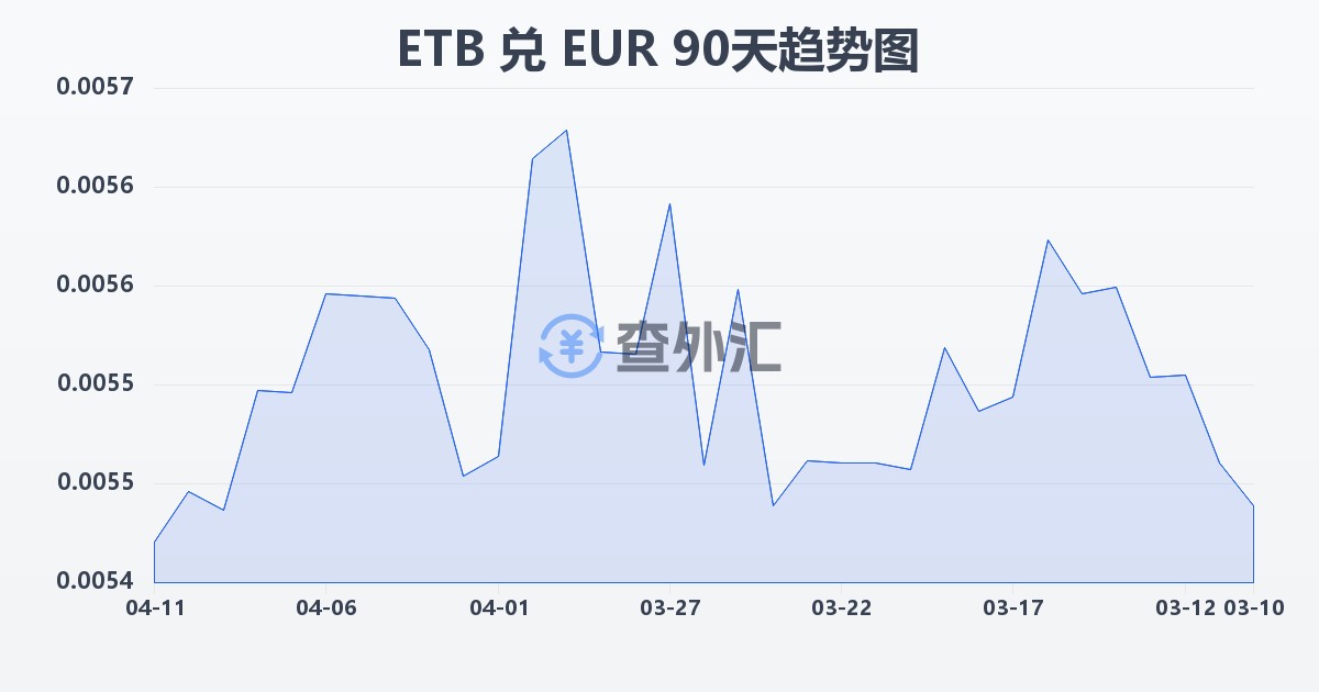 埃塞俄比亚比尔兑欧元(ETB/EUR)近90天汇率走势图