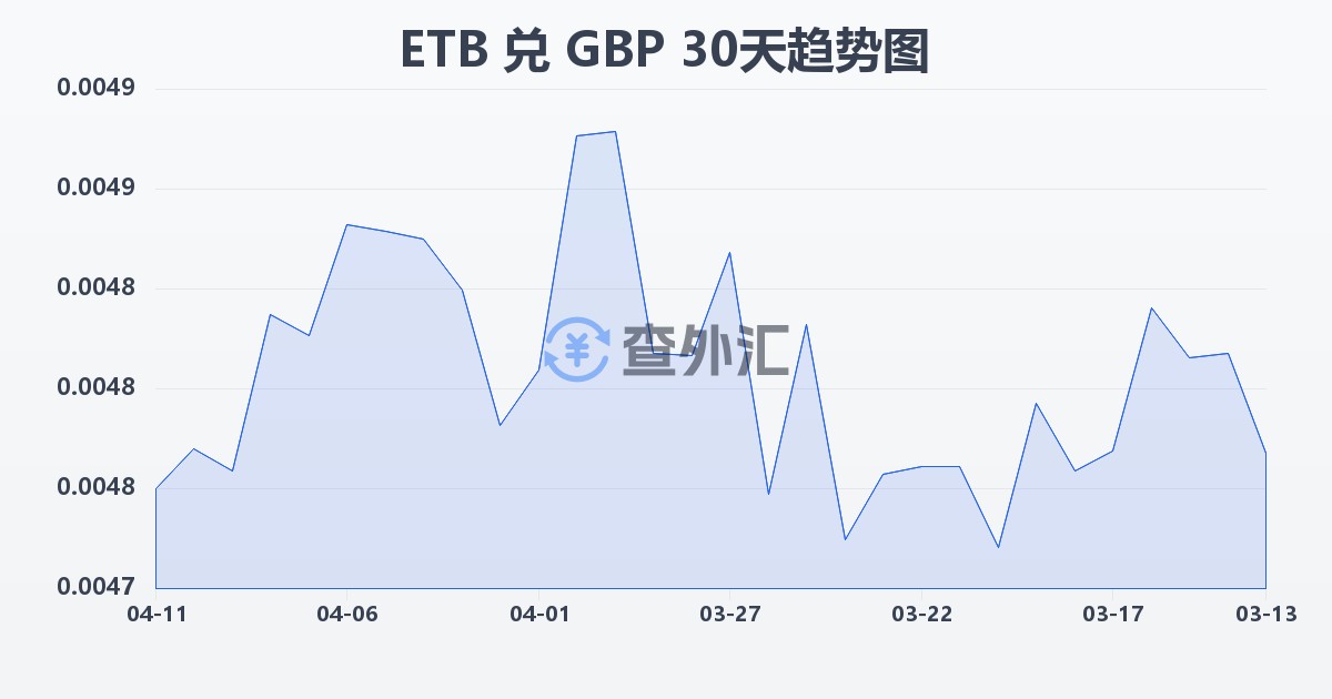 埃塞俄比亚比尔兑英镑(ETB/GBP)近30天汇率走势图