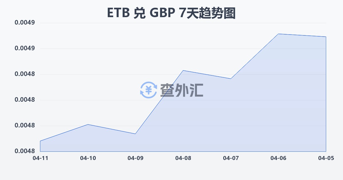 埃塞俄比亚比尔兑英镑(ETB/GBP)近7天汇率走势图