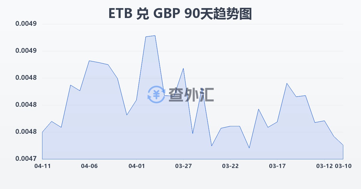 埃塞俄比亚比尔兑英镑(ETB/GBP)近90天汇率走势图