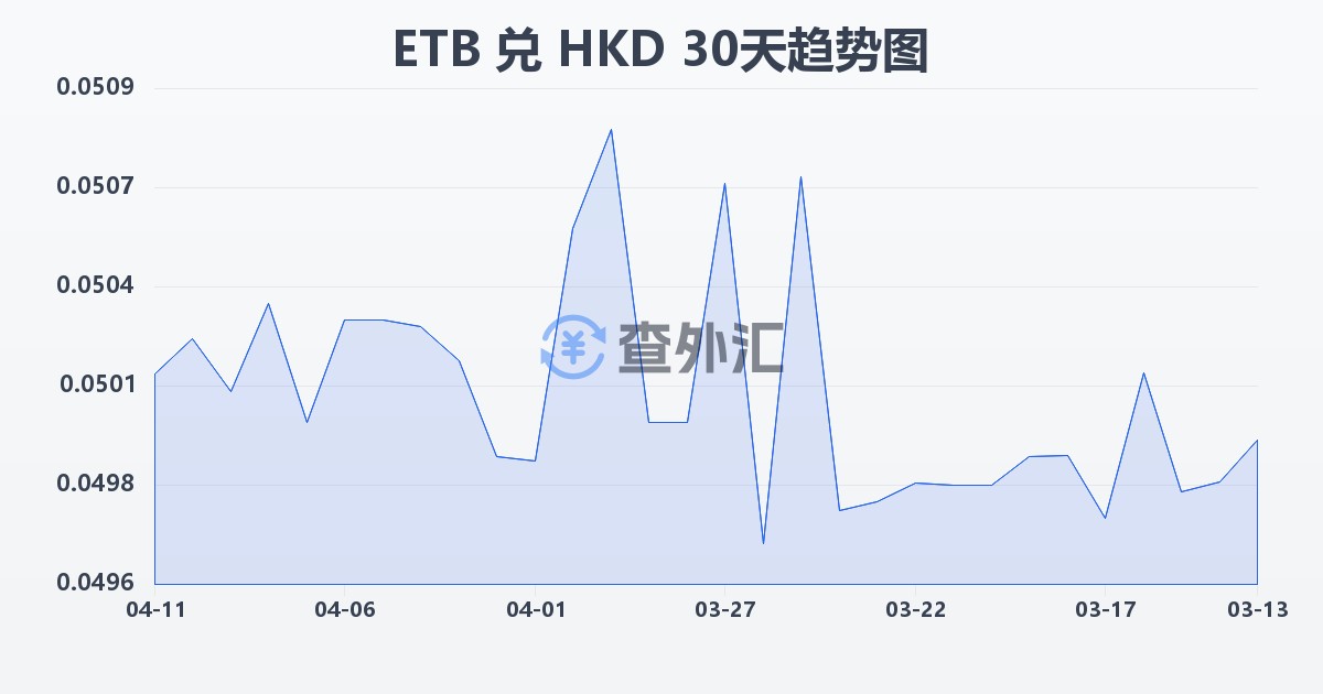 埃塞俄比亚比尔兑港币(ETB/HKD)近30天汇率走势图