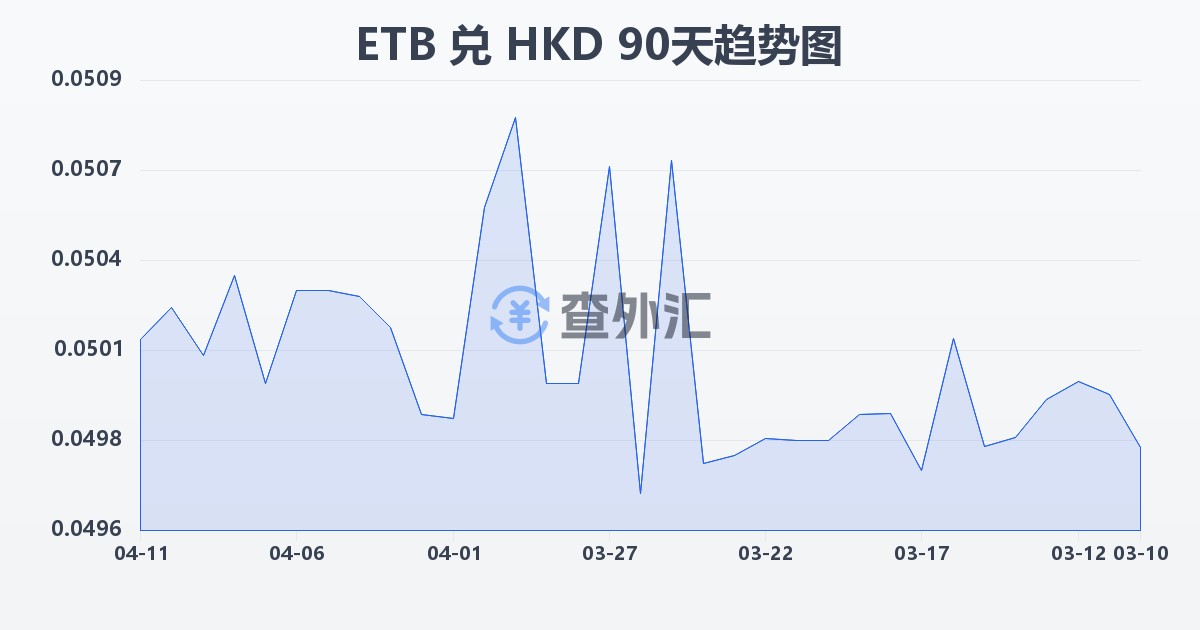 埃塞俄比亚比尔兑港币(ETB/HKD)近90天汇率走势图