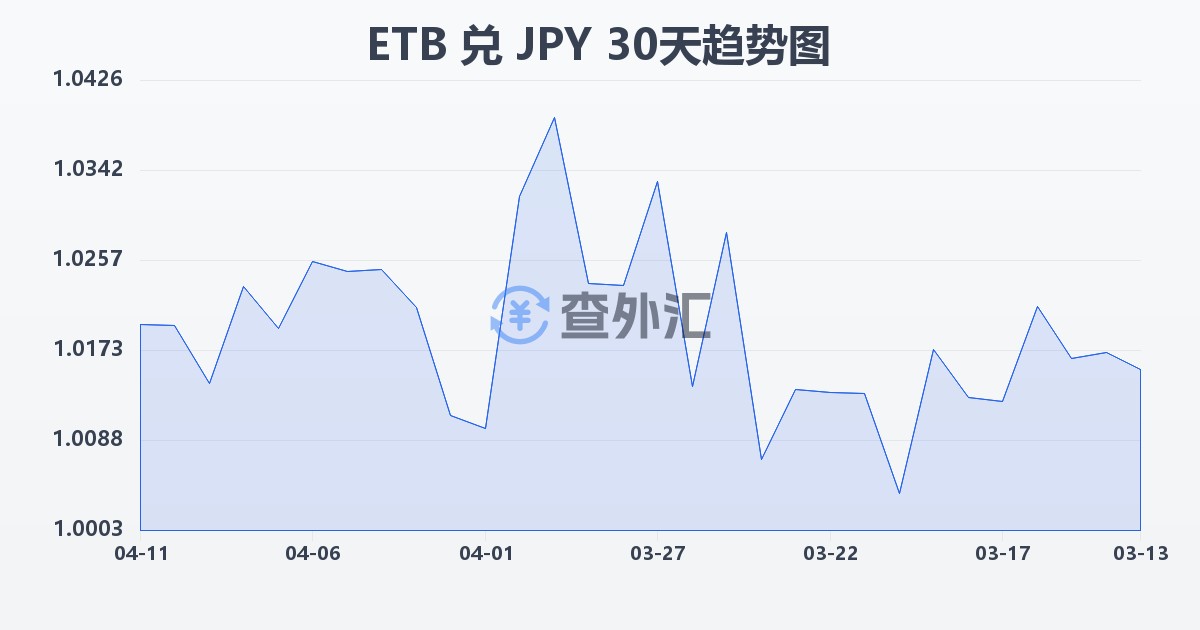 埃塞俄比亚比尔兑日元(ETB/JPY)近30天汇率走势图