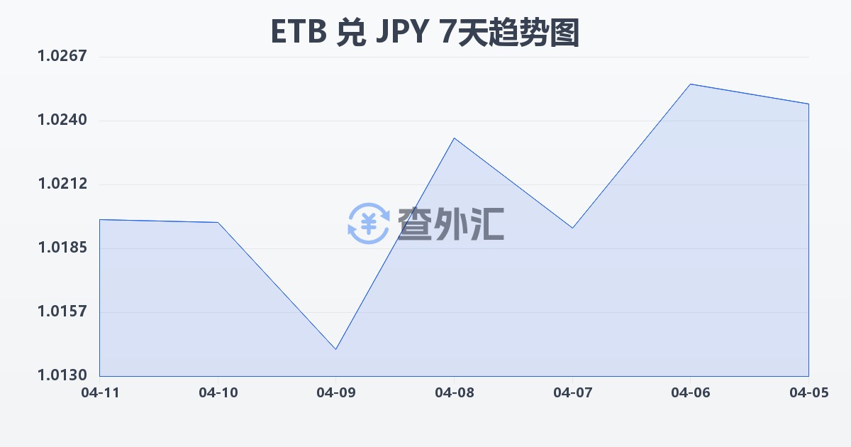 埃塞俄比亚比尔兑日元(ETB/JPY)近7天汇率走势图