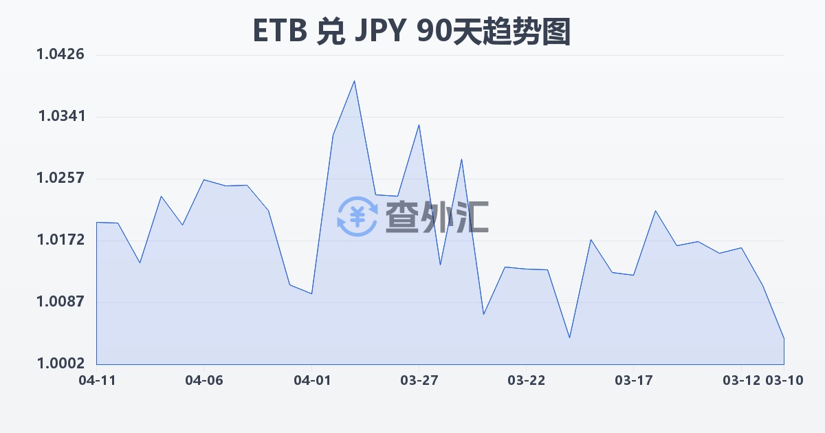 埃塞俄比亚比尔兑日元(ETB/JPY)近90天汇率走势图