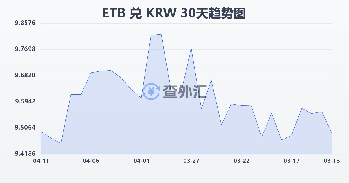 埃塞俄比亚比尔兑韩元(ETB/KRW)近30天汇率走势图