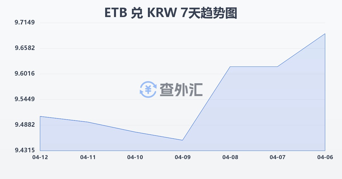 埃塞俄比亚比尔兑韩元(ETB/KRW)近7天汇率走势图