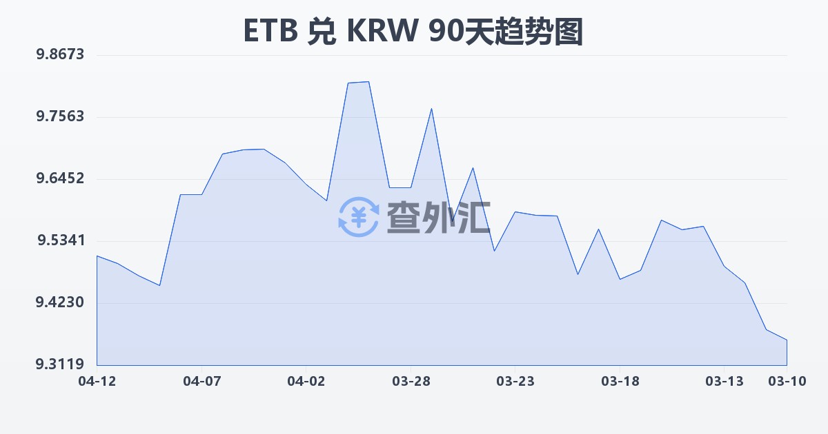 埃塞俄比亚比尔兑韩元(ETB/KRW)近90天汇率走势图