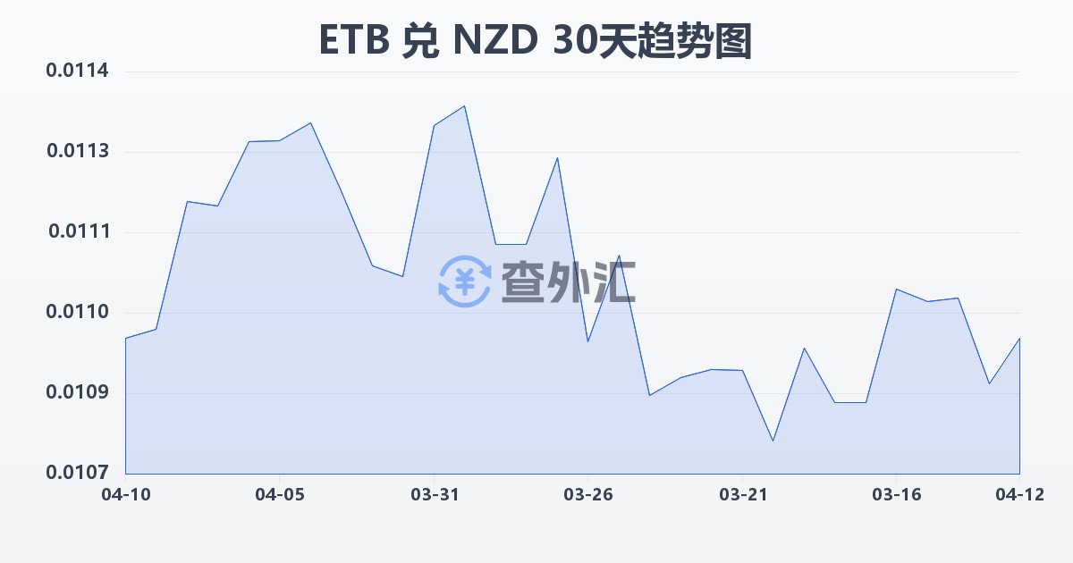 埃塞俄比亚比尔兑新西兰元(ETB/NZD)近30天汇率走势图