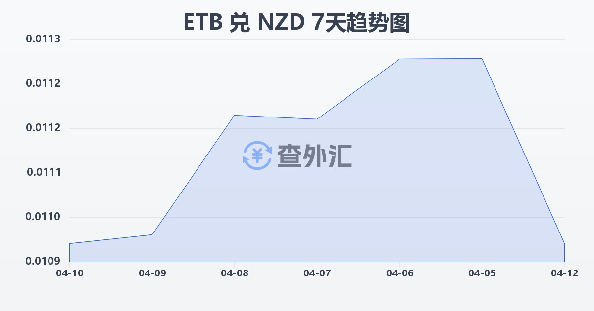 埃塞俄比亚比尔兑新西兰元(ETB/NZD)近7天汇率走势图