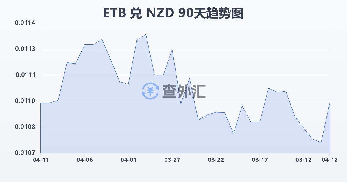 埃塞俄比亚比尔兑新西兰元(ETB/NZD)近90天汇率走势图
