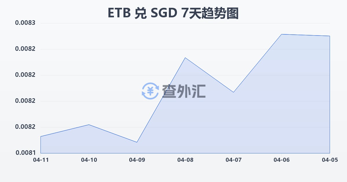 埃塞俄比亚比尔兑新加坡元(ETB/SGD)近7天汇率走势图