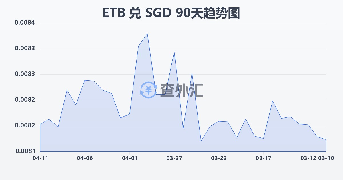 埃塞俄比亚比尔兑新加坡元(ETB/SGD)近90天汇率走势图