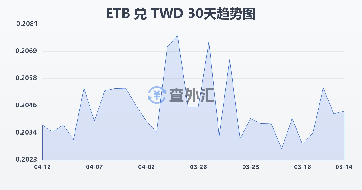 埃塞俄比亚比尔兑新台币(ETB/TWD)近30天汇率走势图