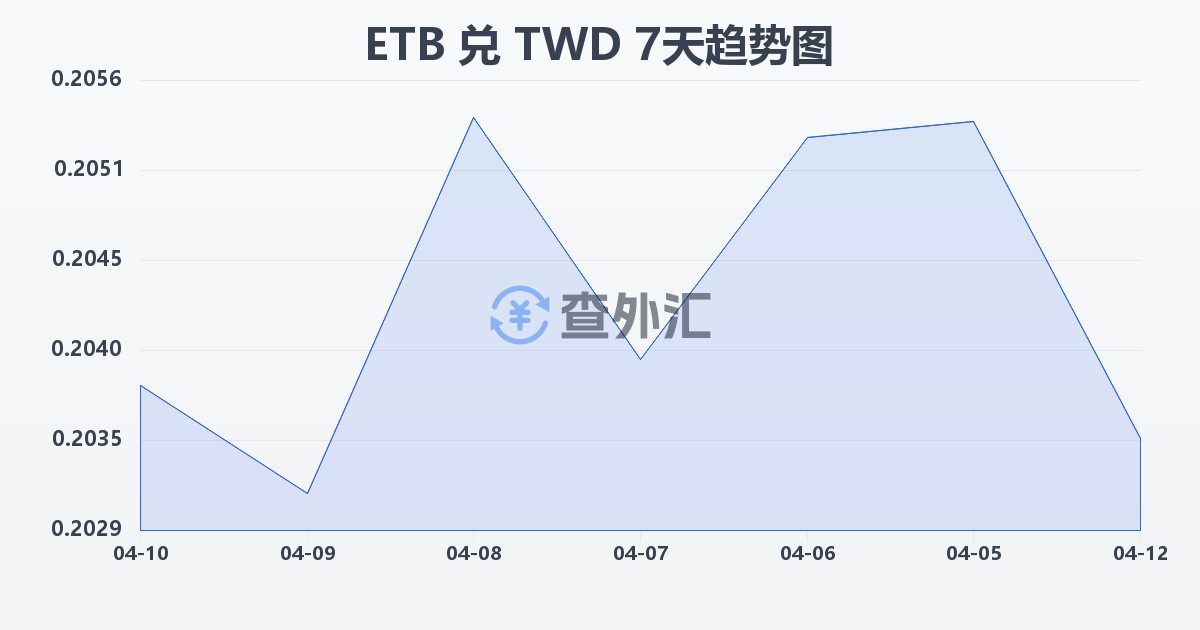 埃塞俄比亚比尔兑新台币(ETB/TWD)近7天汇率走势图