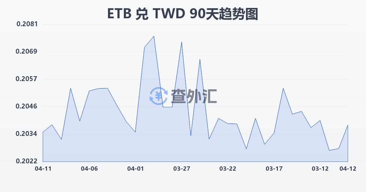 埃塞俄比亚比尔兑新台币(ETB/TWD)近90天汇率走势图