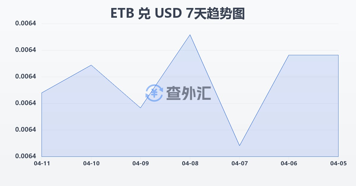 埃塞俄比亚比尔兑美元(ETB/USD)近7天汇率走势图