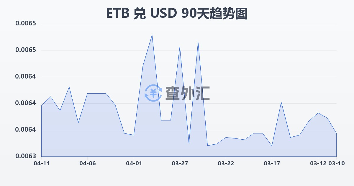 埃塞俄比亚比尔兑美元(ETB/USD)近90天汇率走势图