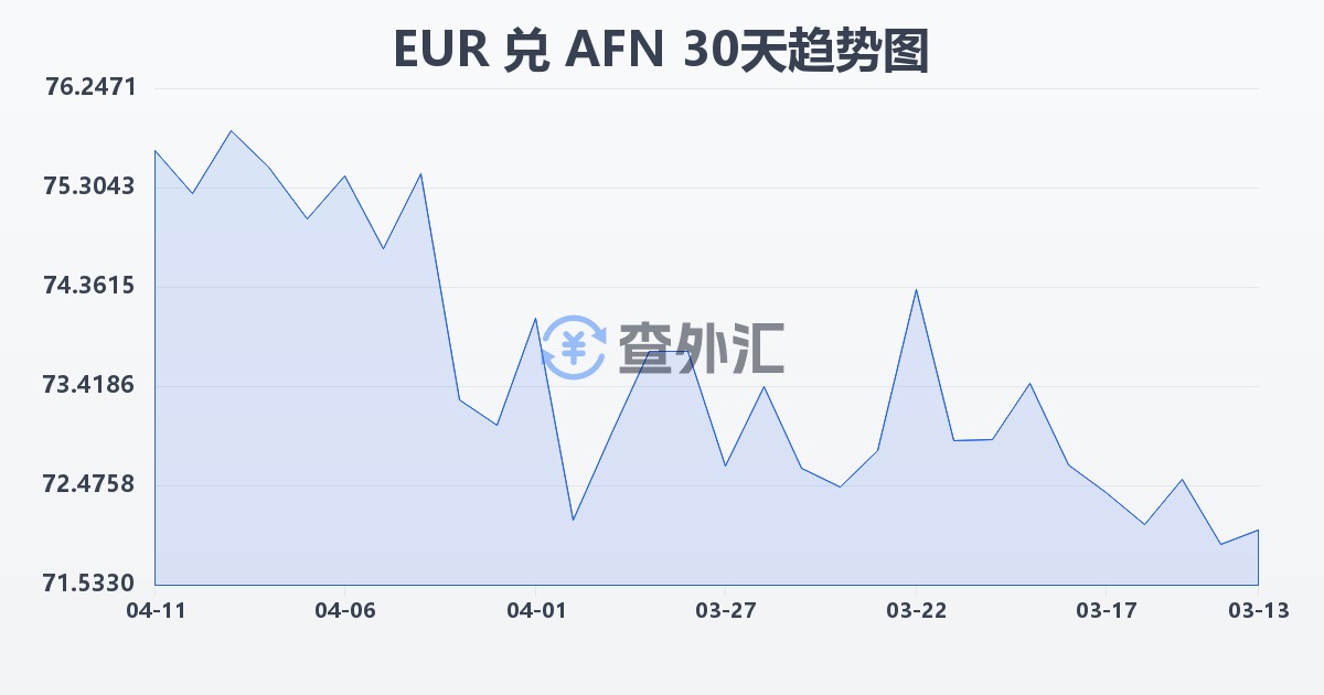 欧元兑阿富汗尼(EUR/AFN)近30天汇率走势图
