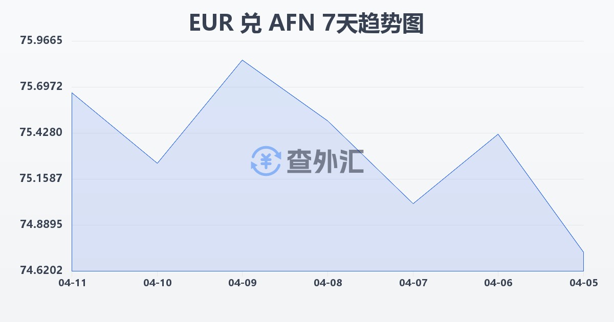 欧元兑阿富汗尼(EUR/AFN)近7天汇率走势图