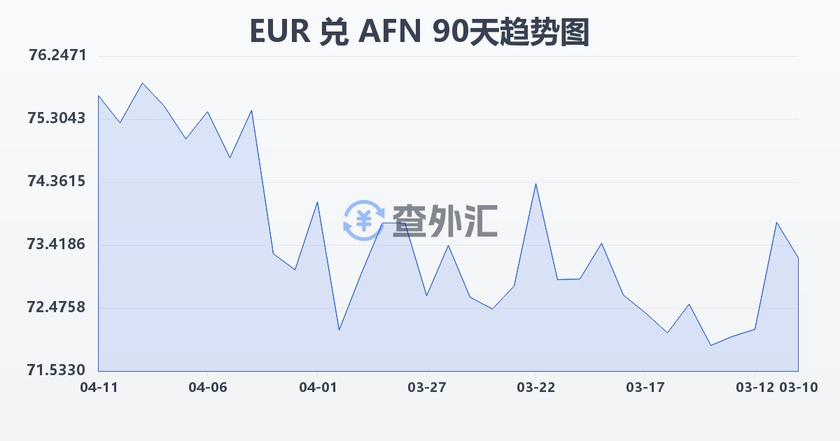 欧元兑阿富汗尼(EUR/AFN)近90天汇率走势图