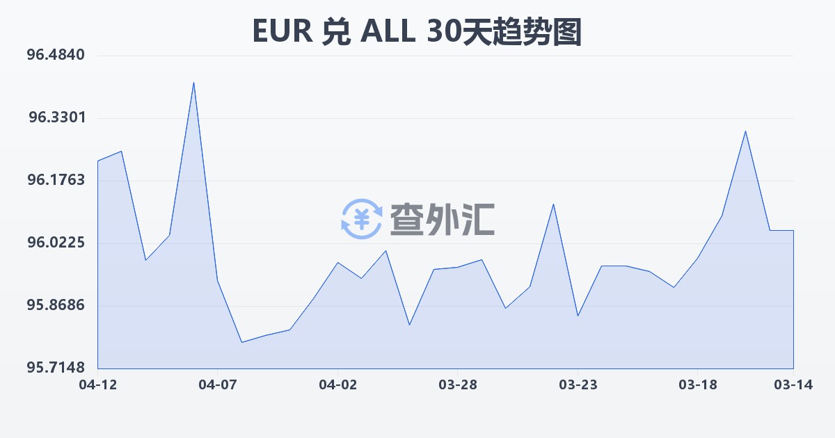 欧元兑阿尔巴尼亚列克(EUR/ALL)近30天汇率走势图