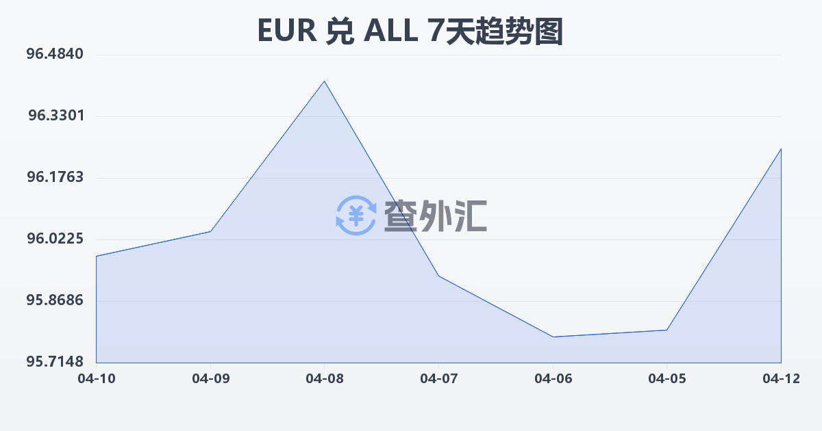 欧元兑阿尔巴尼亚列克(EUR/ALL)近7天汇率走势图