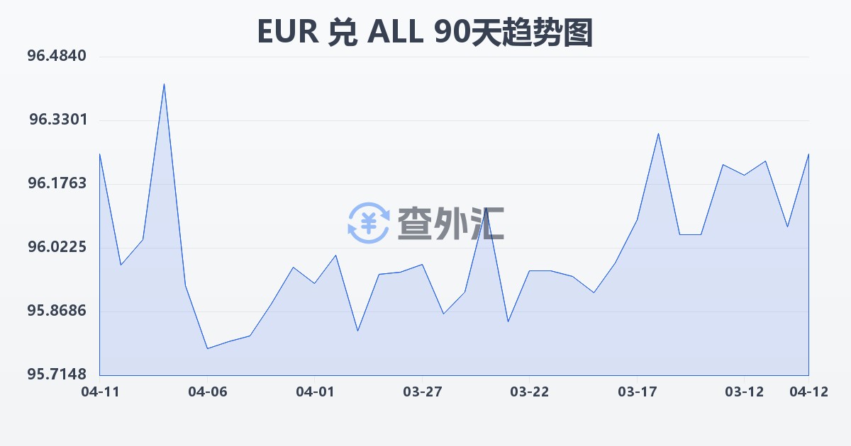 欧元兑阿尔巴尼亚列克(EUR/ALL)近90天汇率走势图