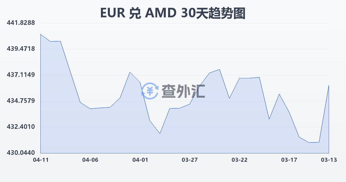 欧元兑亚美尼亚德拉姆(EUR/AMD)近30天汇率走势图