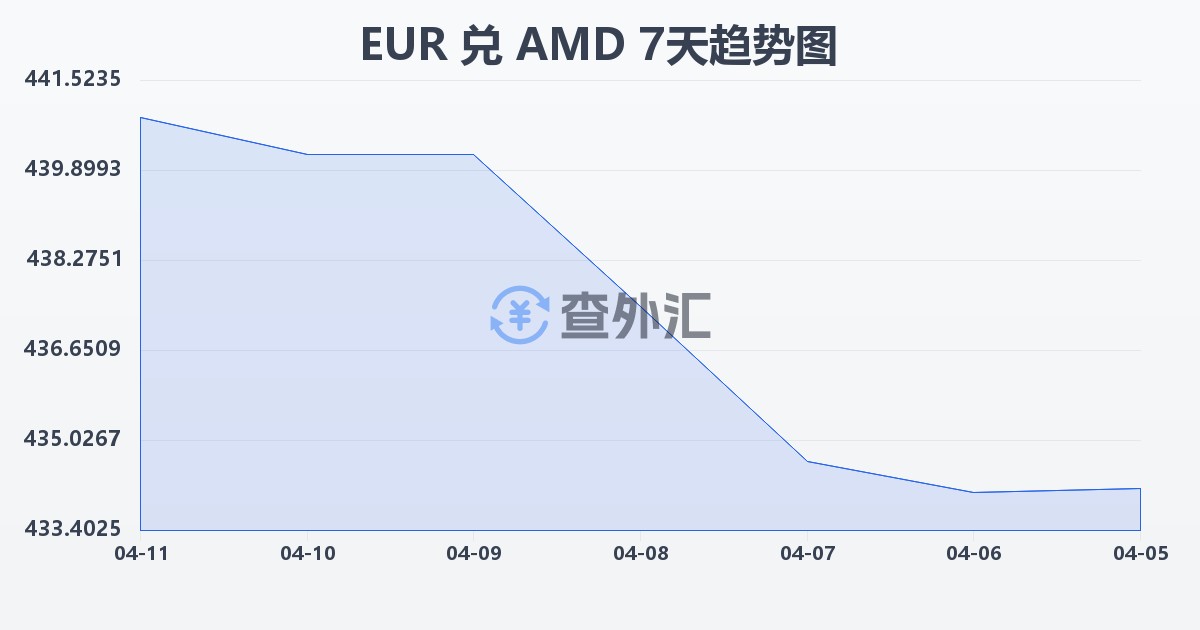欧元兑亚美尼亚德拉姆(EUR/AMD)近7天汇率走势图