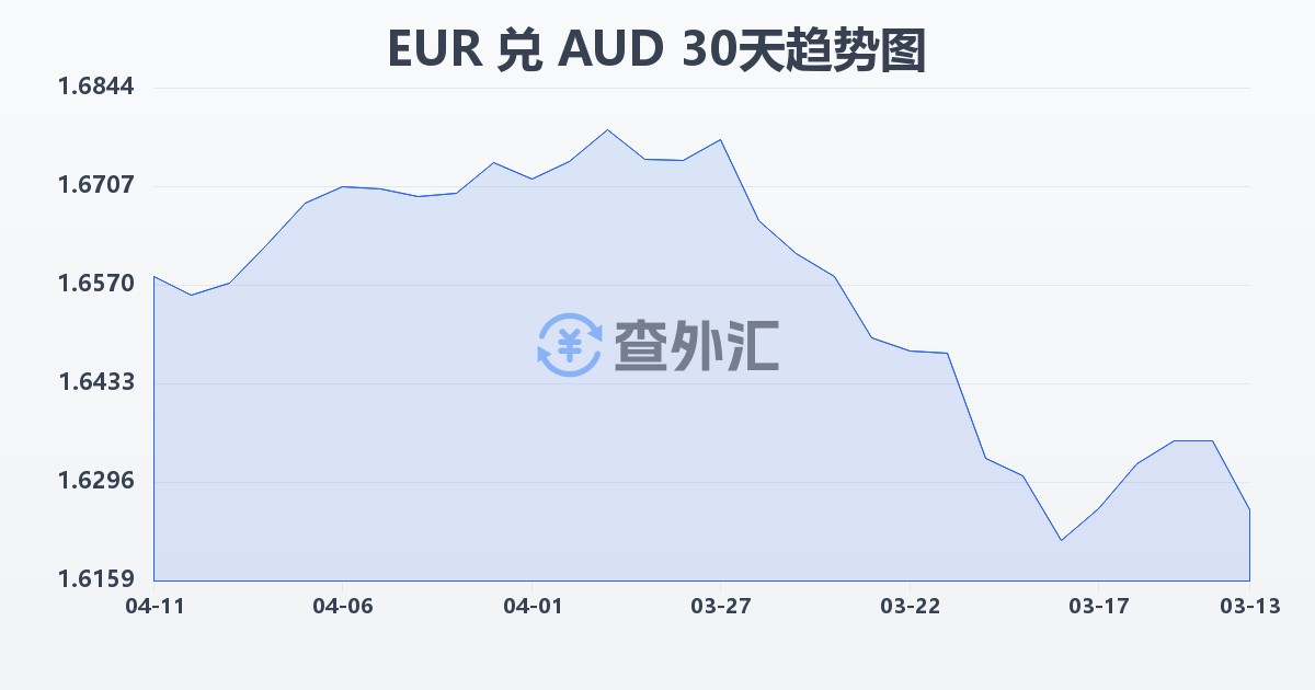 欧元兑澳大利亚元(EUR/AUD)近30天汇率走势图