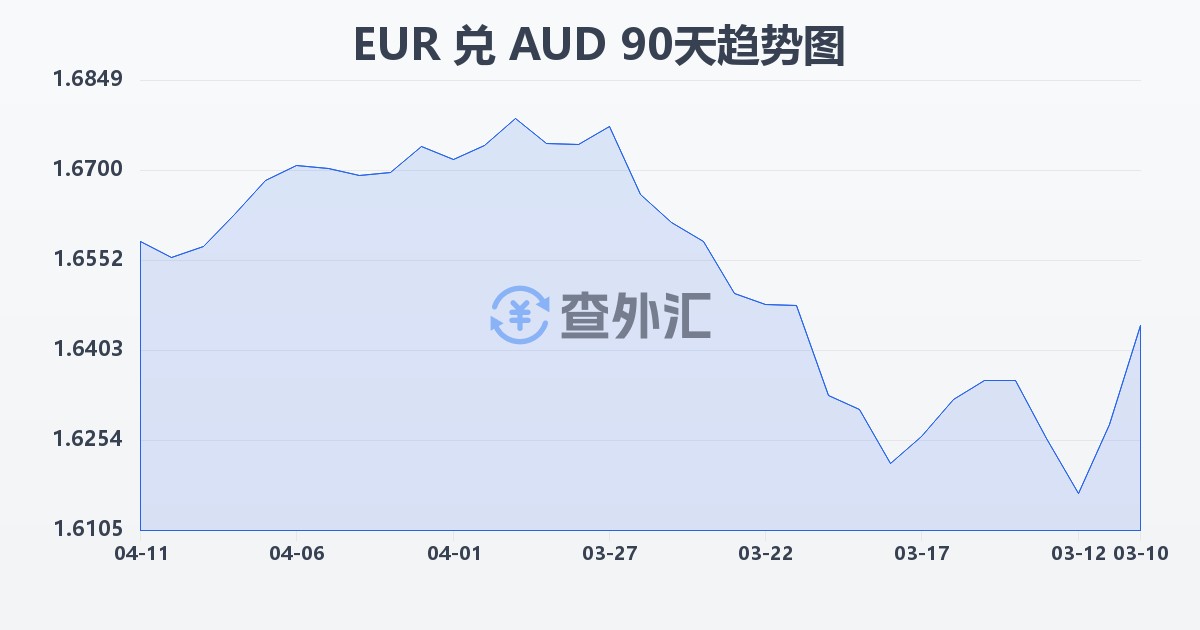 欧元兑澳大利亚元(EUR/AUD)近90天汇率走势图
