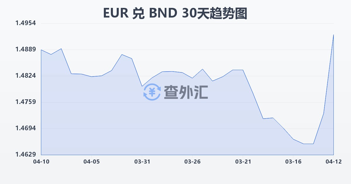 欧元兑文莱元(EUR/BND)近30天汇率走势图