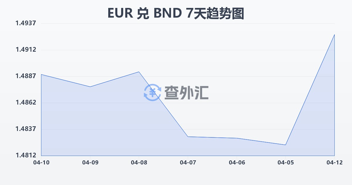 欧元兑文莱元(EUR/BND)近7天汇率走势图