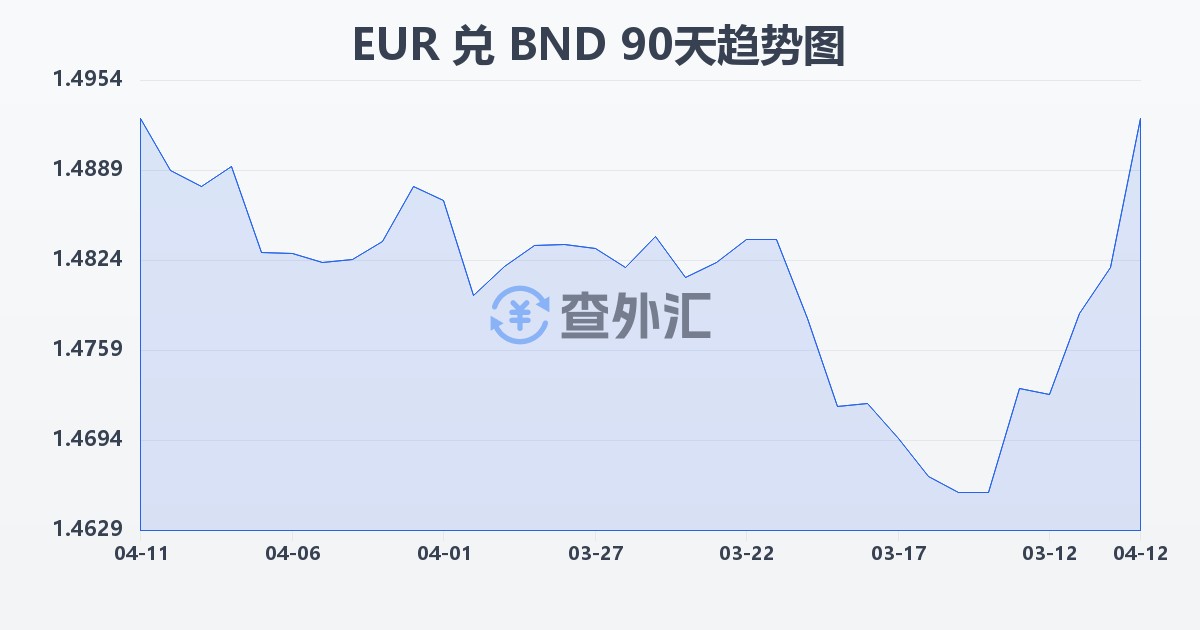 欧元兑文莱元(EUR/BND)近90天汇率走势图