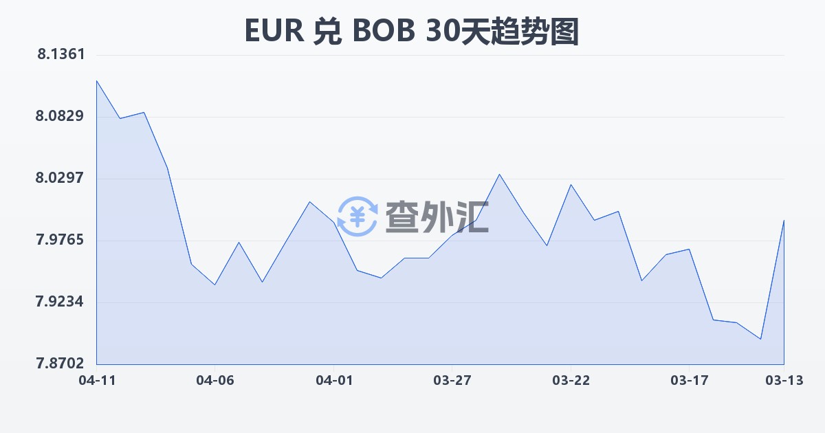 欧元兑玻利维亚诺(EUR/BOB)近30天汇率走势图