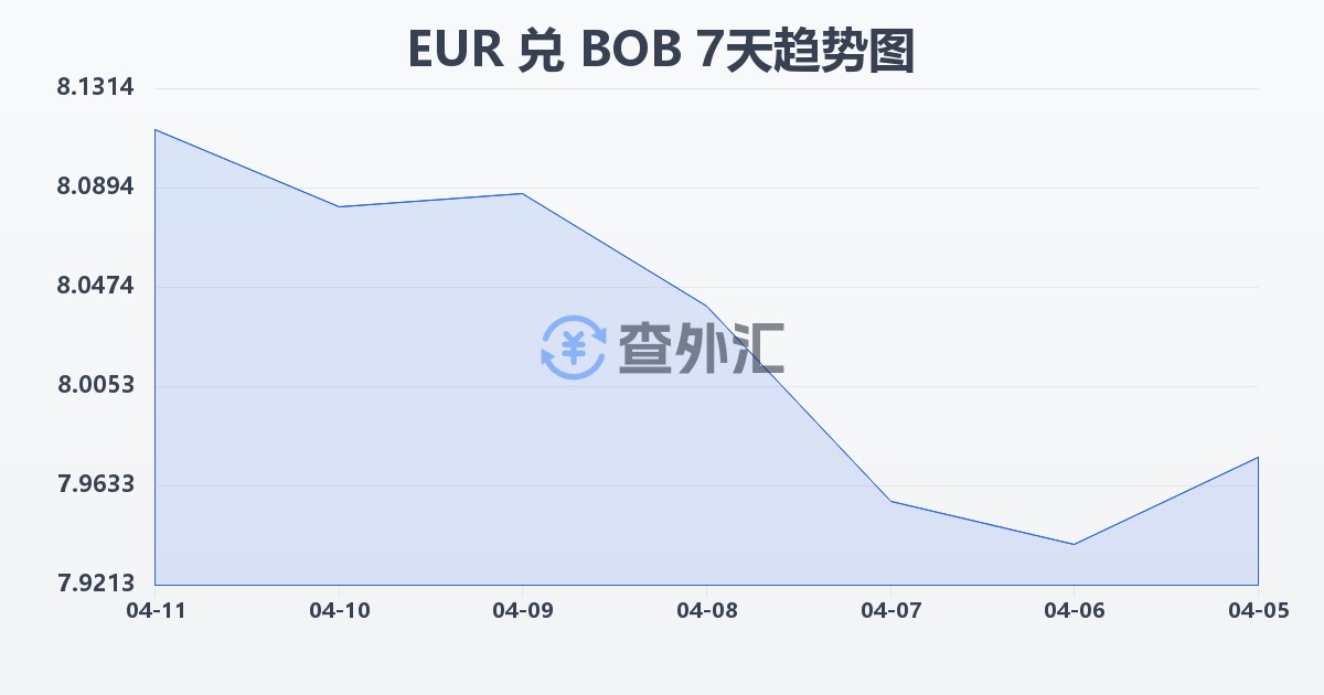 欧元兑玻利维亚诺(EUR/BOB)近7天汇率走势图