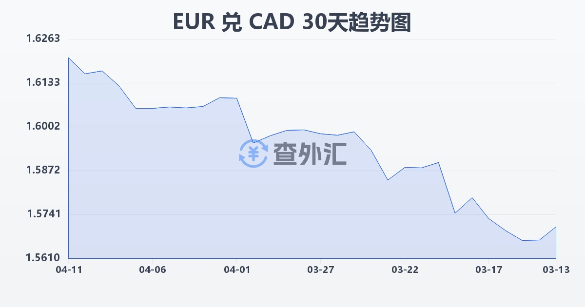 欧元兑加拿大元(EUR/CAD)近30天汇率走势图