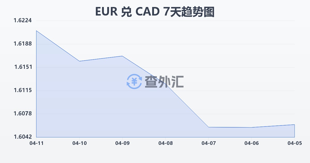 欧元兑加拿大元(EUR/CAD)近7天汇率走势图