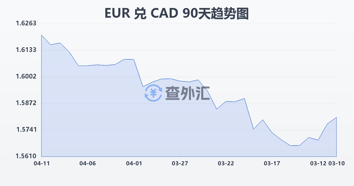 欧元兑加拿大元(EUR/CAD)近90天汇率走势图