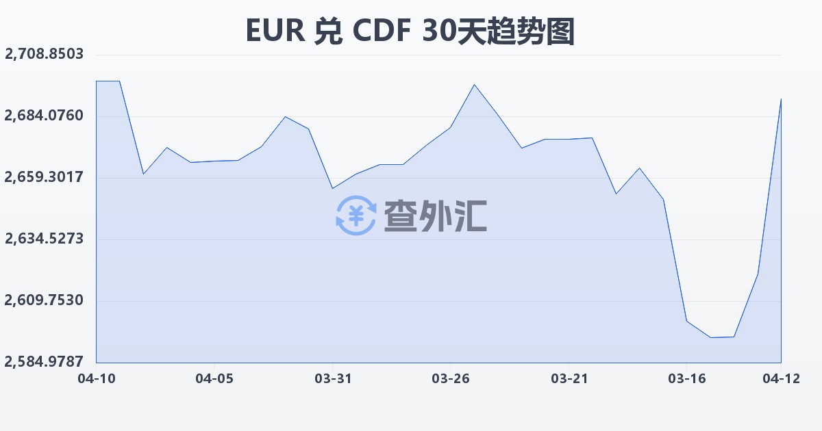 欧元兑刚果法郎(EUR/CDF)近30天汇率走势图