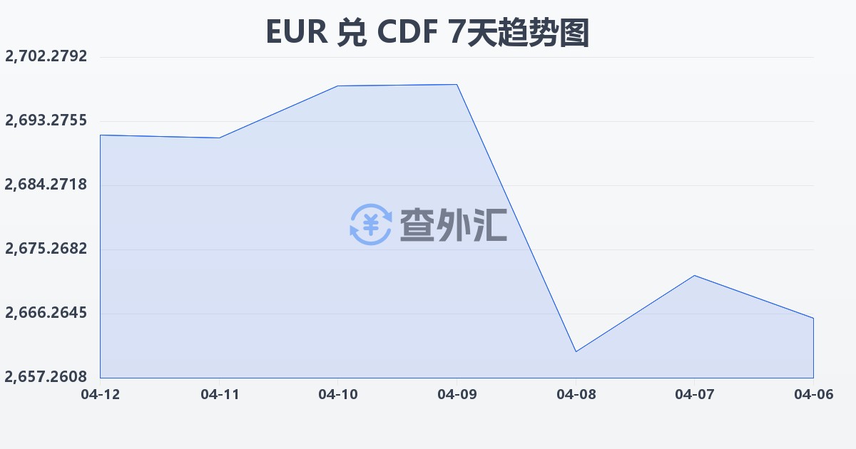 欧元兑刚果法郎(EUR/CDF)近7天汇率走势图