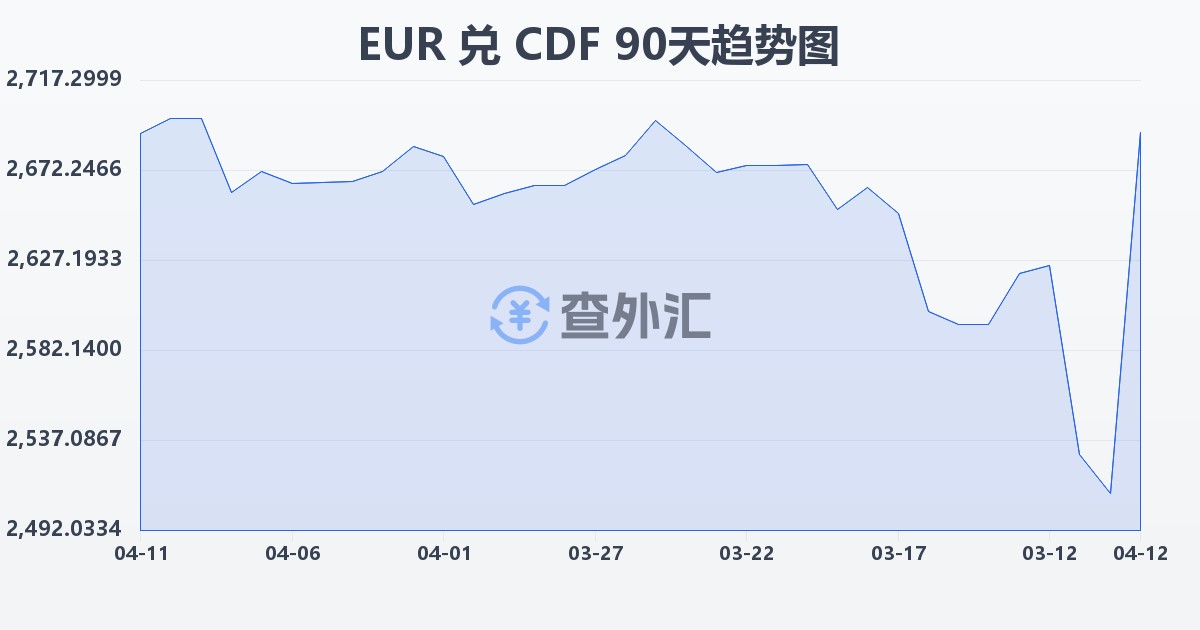 欧元兑刚果法郎(EUR/CDF)近90天汇率走势图